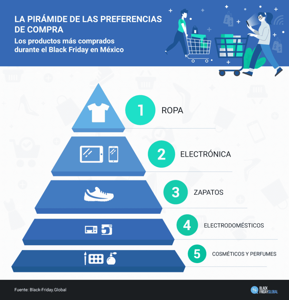 Pirámide de las preferencias de compra México