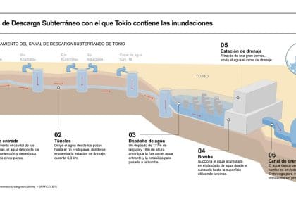Japón cuenta con uno de los sistemas más avanzados del mundo para mitigar el impacto de inundaciones y otros desastres naturales, que incluye un mecanismo de alerta meteorológica temprana y un gigantesco tanque subterráneo para proteger a Tokio contra lluvias torrenciales y crecidas de ríos.